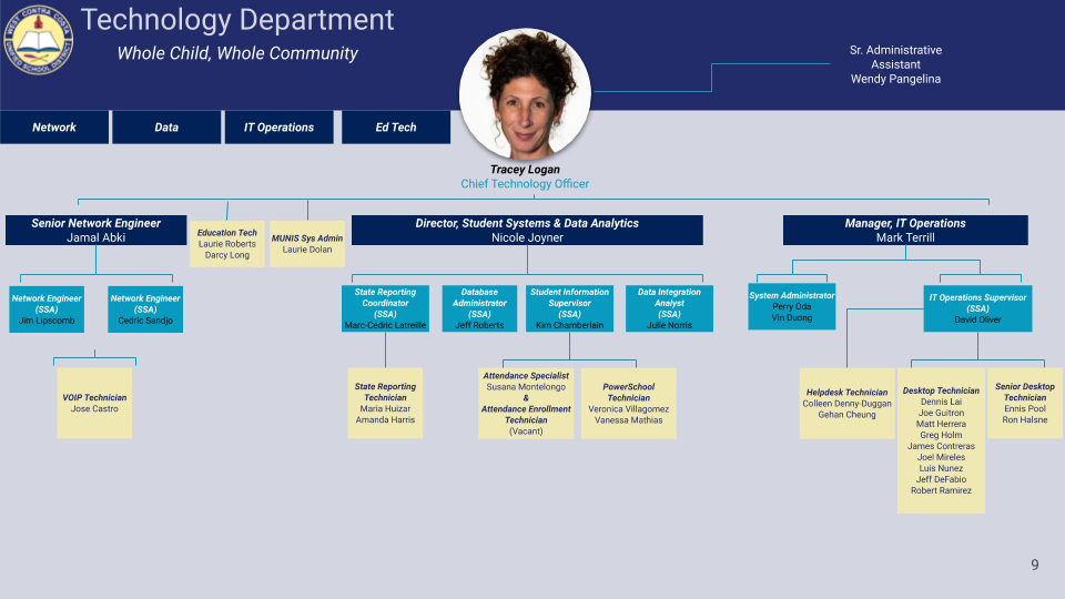 Technology Org Chart 